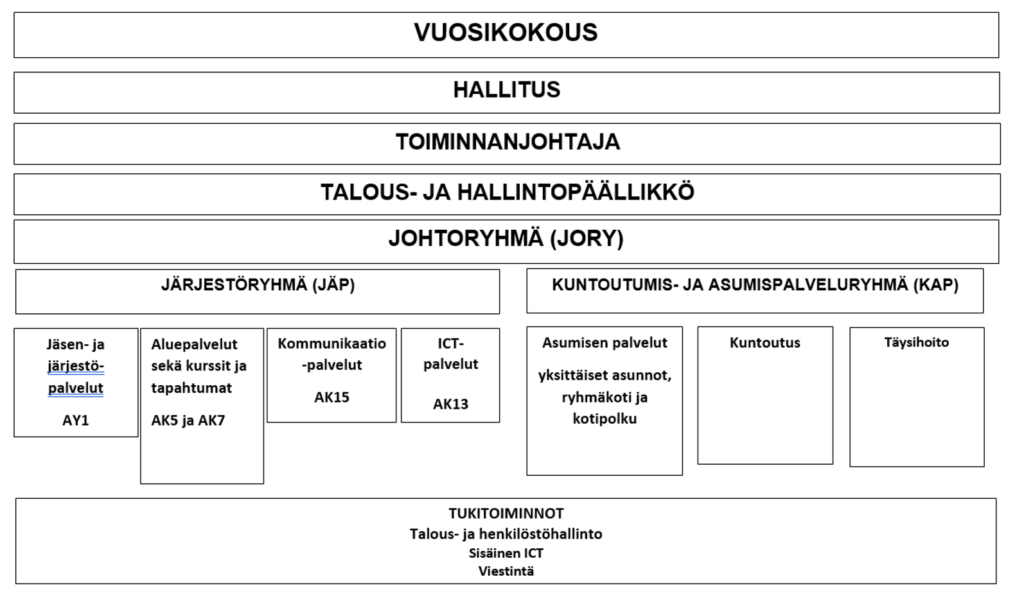 Organisaatiokaavio